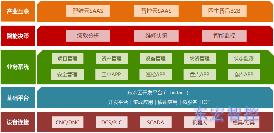 ��ҵ������