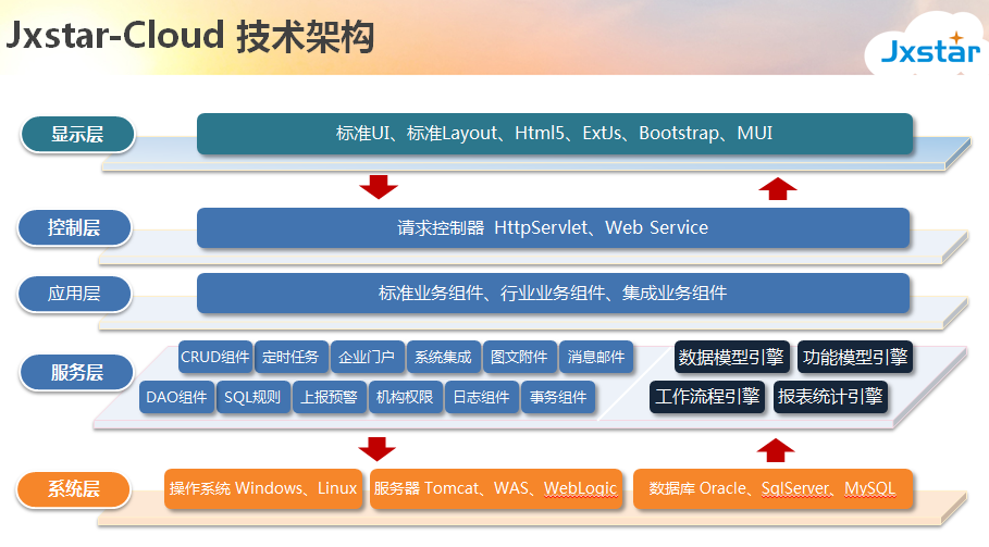ƽ̨���ռܹ�